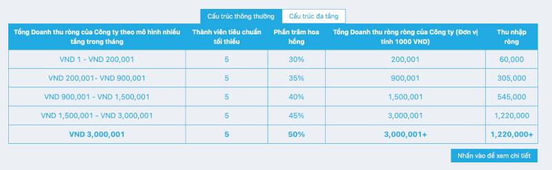 Hai Mô Hình Hoa Hồng Nhiều Tầng – Cơ Chế Linh Hoạt, Thu Nhập Đột Phá