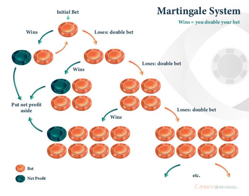 roulette Martingale